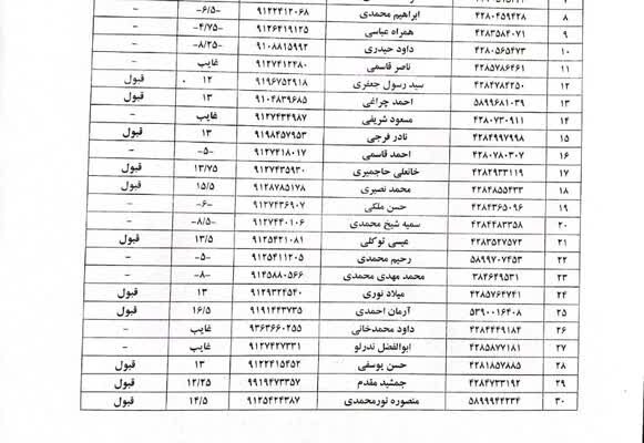 نتایج آزمون  مجدد 2 شرکت کنندگان در دوره آموزش اخذ پروانه تخصصی فعالیت –  سه شنبه    10/04/1404