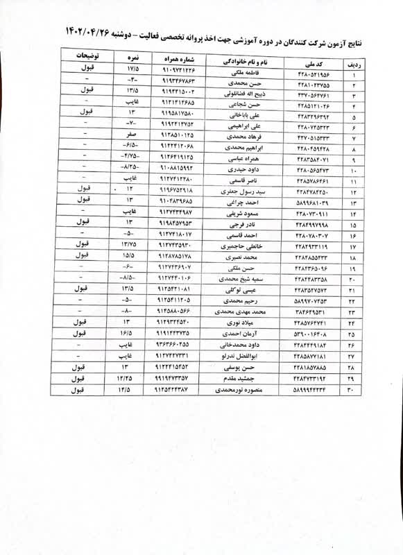 نتایج آزمون  مجدد 2 شرکت کنندگان در دوره آموزش اخذ پروانه تخصصی فعالیت –  سه شنبه    10/04/1404